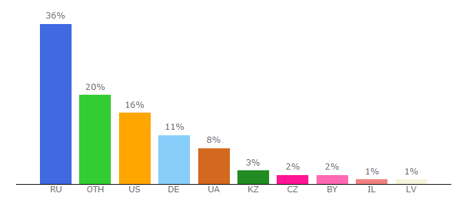 Top 10 Visitors Percentage By Countries for biserok.org