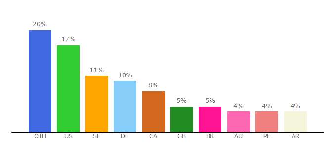 Top 10 Visitors Percentage By Countries for bistudio.com