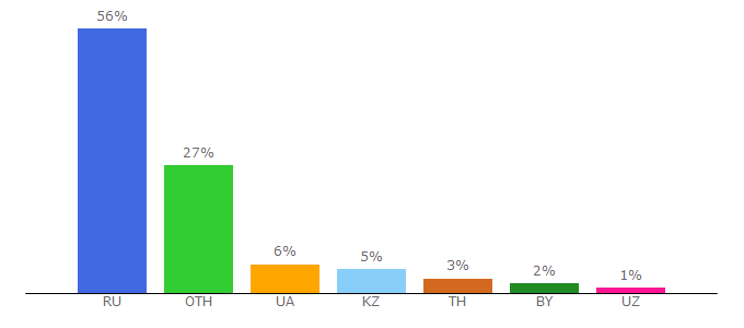 Top 10 Visitors Percentage By Countries for bitalk.org