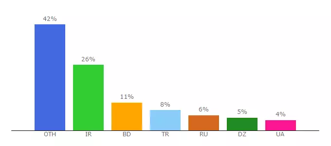 Top 10 Visitors Percentage By Countries for bitalpha.biz