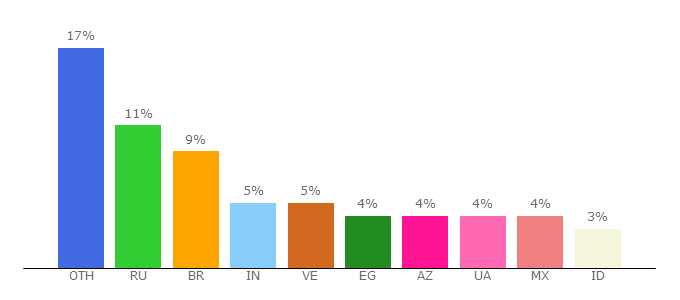 Top 10 Visitors Percentage By Countries for bitatic.com