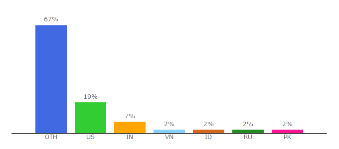 Top 10 Visitors Percentage By Countries for bitbucket.io