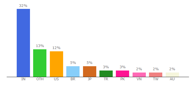 Top 10 Visitors Percentage By Countries for bitbucket.org