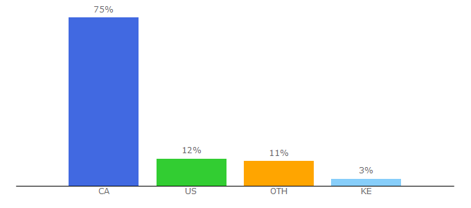 Top 10 Visitors Percentage By Countries for bitbuy.ca