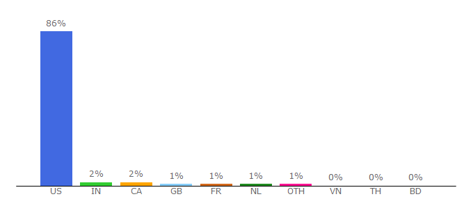 Top 10 Visitors Percentage By Countries for bitcentral.com