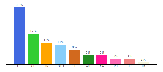 Top 10 Visitors Percentage By Countries for bitchinparents.boards.net