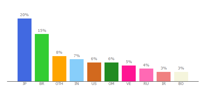 Top 10 Visitors Percentage By Countries for bitclix.io