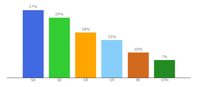 Top 10 Visitors Percentage By Countries for bitcoin-newss.me