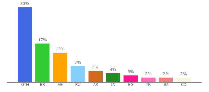 Top 10 Visitors Percentage By Countries for bitcoin.black