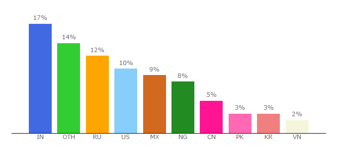 Top 10 Visitors Percentage By Countries for bitcoin.com