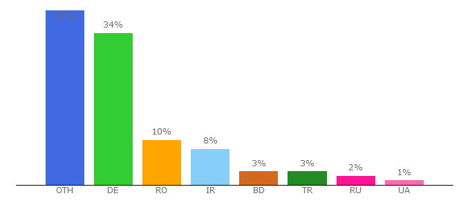 Top 10 Visitors Percentage By Countries for bitcoinbar.xyz