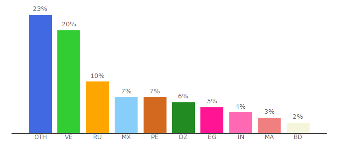 Top 10 Visitors Percentage By Countries for bitcoindoubler.store