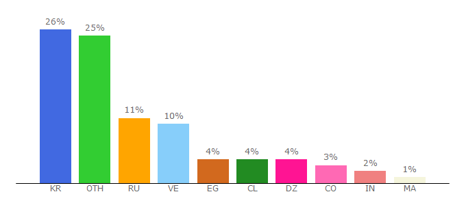 Top 10 Visitors Percentage By Countries for bitcoinfree.co