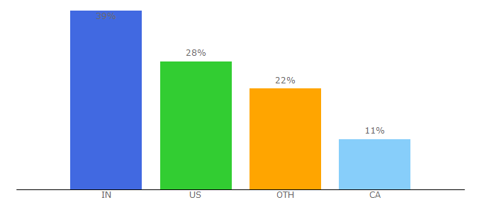 Top 10 Visitors Percentage By Countries for bitcoinprice.com