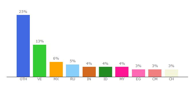 Top 10 Visitors Percentage By Countries for bitcoinptc.top