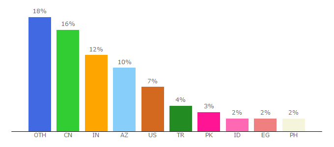 Top 10 Visitors Percentage By Countries for bitcointalk.org