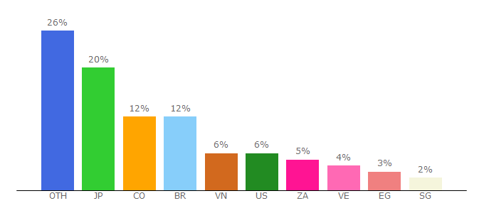 Top 10 Visitors Percentage By Countries for bitcoinvault.global