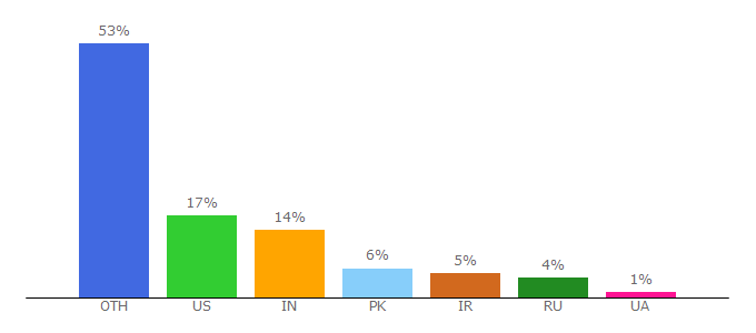 Top 10 Visitors Percentage By Countries for bitcoinwiki.org