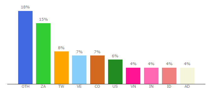 Top 10 Visitors Percentage By Countries for bitcoinx.ai