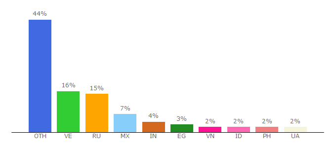 Top 10 Visitors Percentage By Countries for bitcoke.com