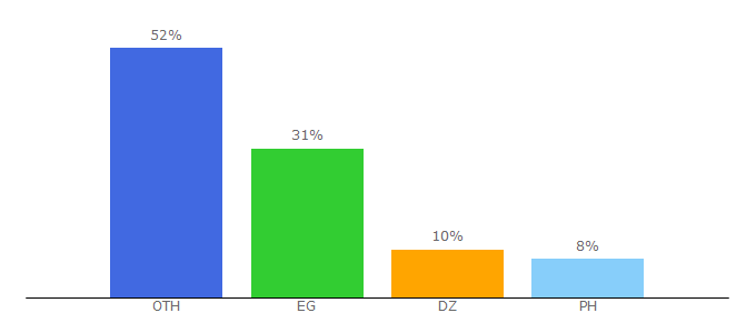 Top 10 Visitors Percentage By Countries for bitcrypto.club