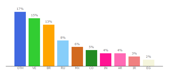 Top 10 Visitors Percentage By Countries for bitdeer.com