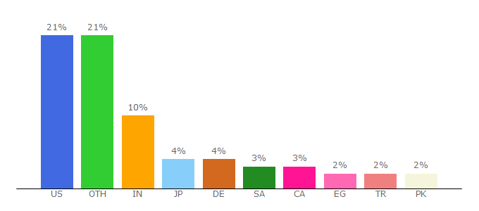 Top 10 Visitors Percentage By Countries for bitdefender.com