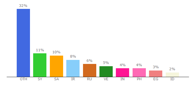 Top 10 Visitors Percentage By Countries for bitearn.io