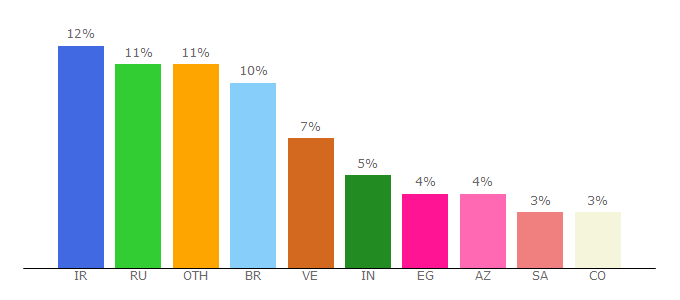 Top 10 Visitors Percentage By Countries for bitek.io