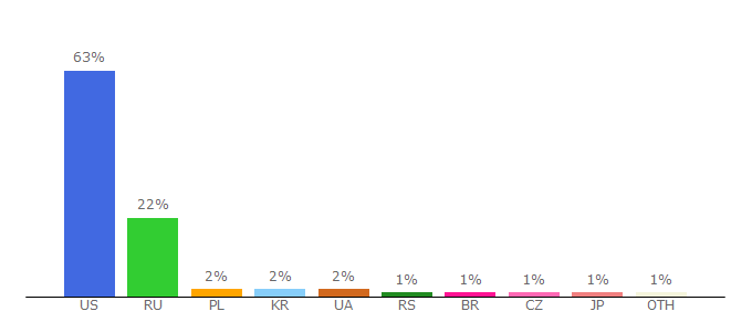 Top 10 Visitors Percentage By Countries for bitexworld.com