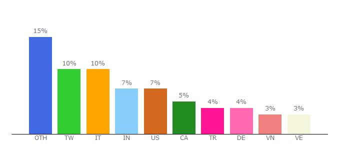 Top 10 Visitors Percentage By Countries for bitfinex.com