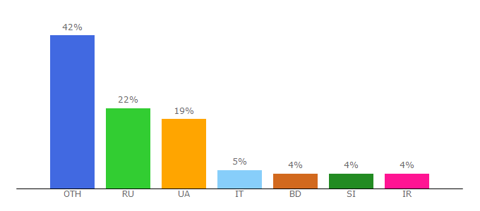 Top 10 Visitors Percentage By Countries for bitflips.info