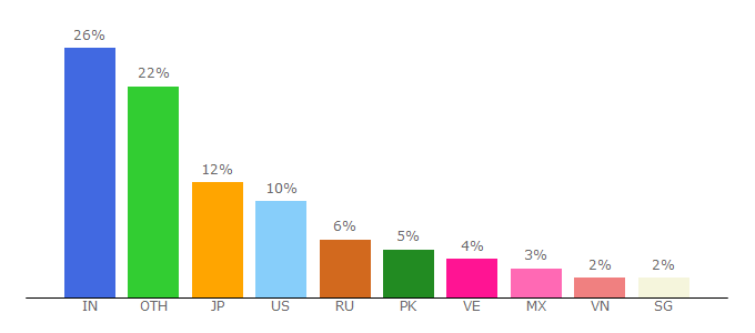 Top 10 Visitors Percentage By Countries for bitforex.com