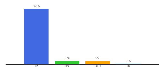 Top 10 Visitors Percentage By Countries for bitgraph.ir