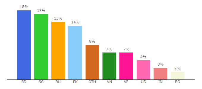 Top 10 Visitors Percentage By Countries for bithour.net