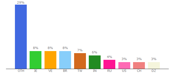 Top 10 Visitors Percentage By Countries for bitles.eu