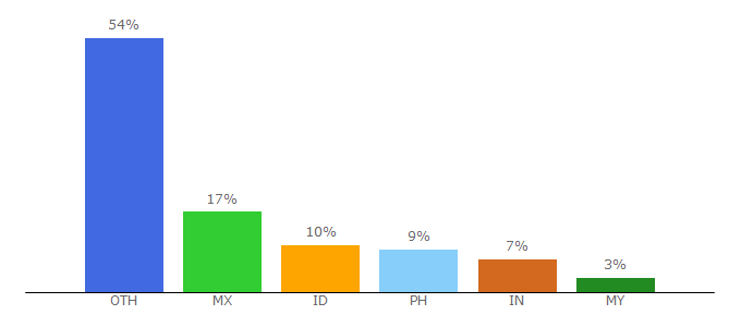 Top 10 Visitors Percentage By Countries for bitlevex.com