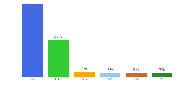 Top 10 Visitors Percentage By Countries for bitmar.com