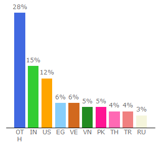 Top 10 Visitors Percentage By Countries for bitmax.io