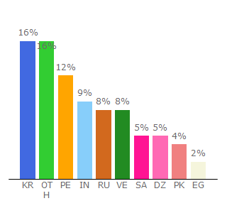 Top 10 Visitors Percentage By Countries for bitmedia.io