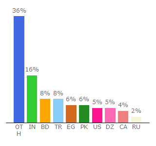 Top 10 Visitors Percentage By Countries for bitmoneytalk.com