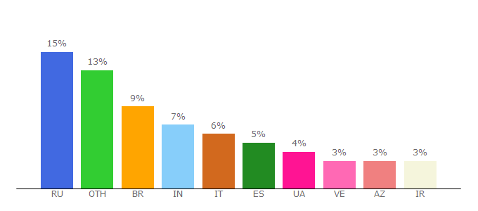 Top 10 Visitors Percentage By Countries for bitorbit.ltd