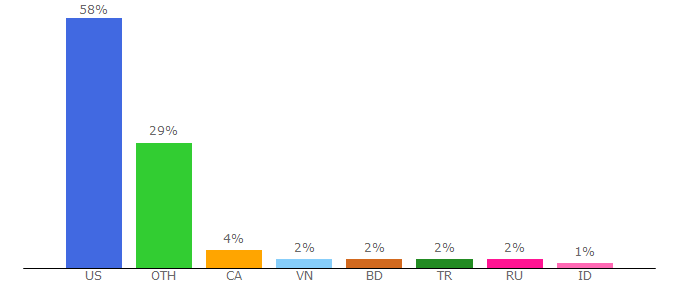 Top 10 Visitors Percentage By Countries for bitrabbit.com