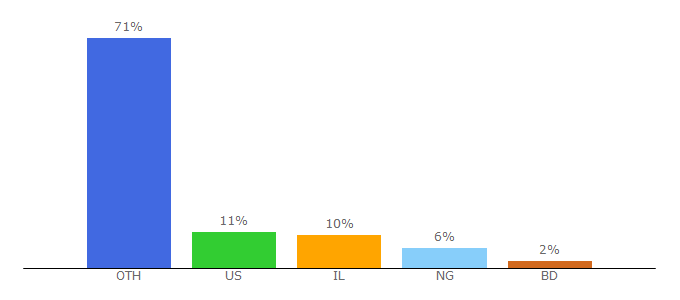 Top 10 Visitors Percentage By Countries for bitrawr.com