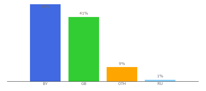 Top 10 Visitors Percentage By Countries for bitrix24.by