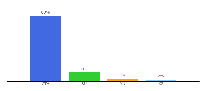 Top 10 Visitors Percentage By Countries for bitrix24.shop