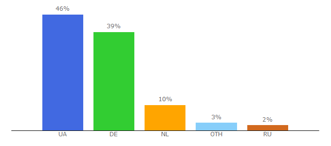 Top 10 Visitors Percentage By Countries for bitrix24.ua