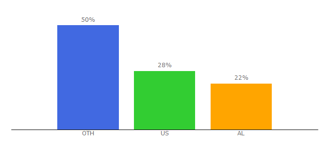 Top 10 Visitors Percentage By Countries for bitsafe.com