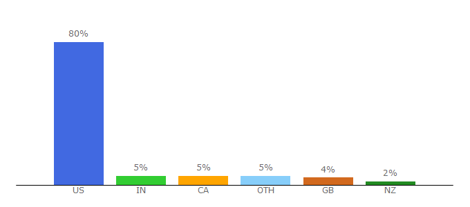 Top 10 Visitors Percentage By Countries for bitsandpieces.us