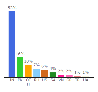 Top 10 Visitors Percentage By Countries for bitsdujour.com